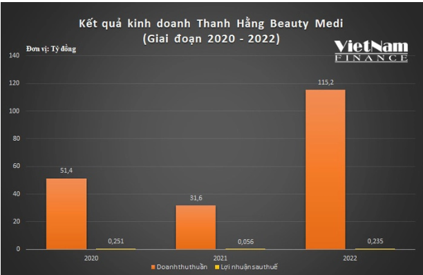 Khoản lãi cỏn con và khối nợ phình to của 'đế chế' làm đẹp Thanh Hằng Beauty Medi - Ảnh 1