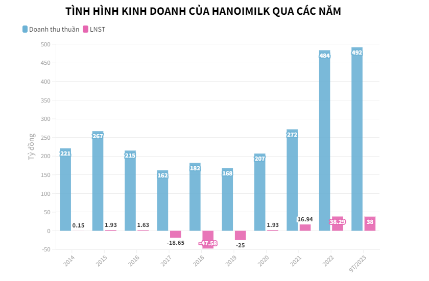 Vay c&#225; nh&#226;n giảm mạnh, ai l&#224; chủ nợ lớn nhất của Hanoimilk? - Ảnh 2