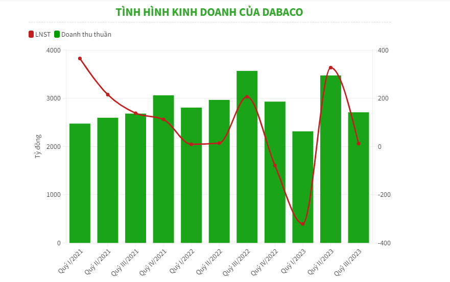 Dabaco b&#225;o l&#227;i sau thuế qu&#253; III/2023 giảm 17 lần so với c&#249;ng kỳ - Ảnh 1