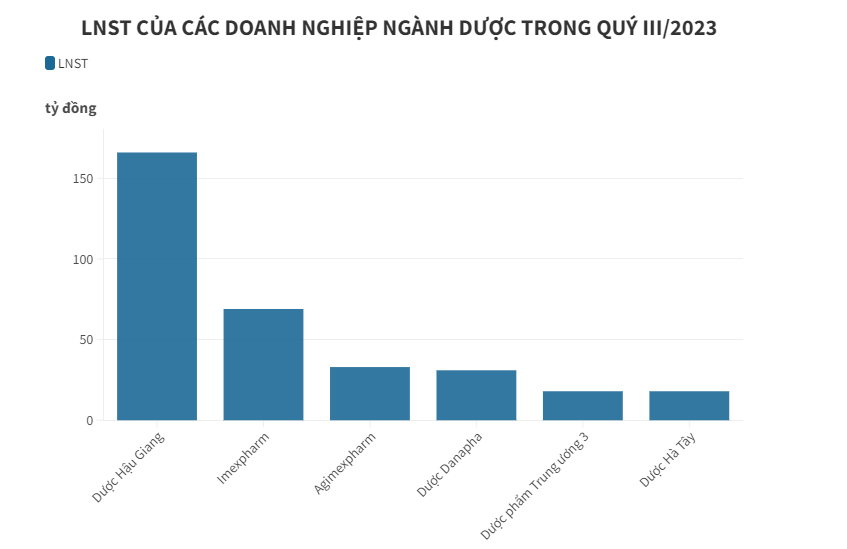 Lợi nhuận doanh nghiệp ng&#224;nh dược chứng kiến sự giảm tốc trong qu&#253; III - Ảnh 1