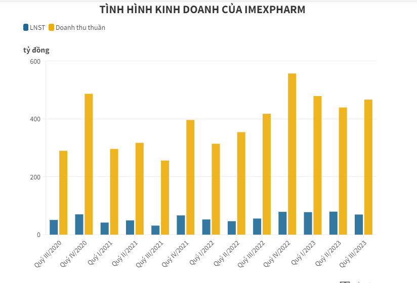 Lợi nhuận doanh nghiệp ng&#224;nh dược chứng kiến sự giảm tốc trong qu&#253; III - Ảnh 3