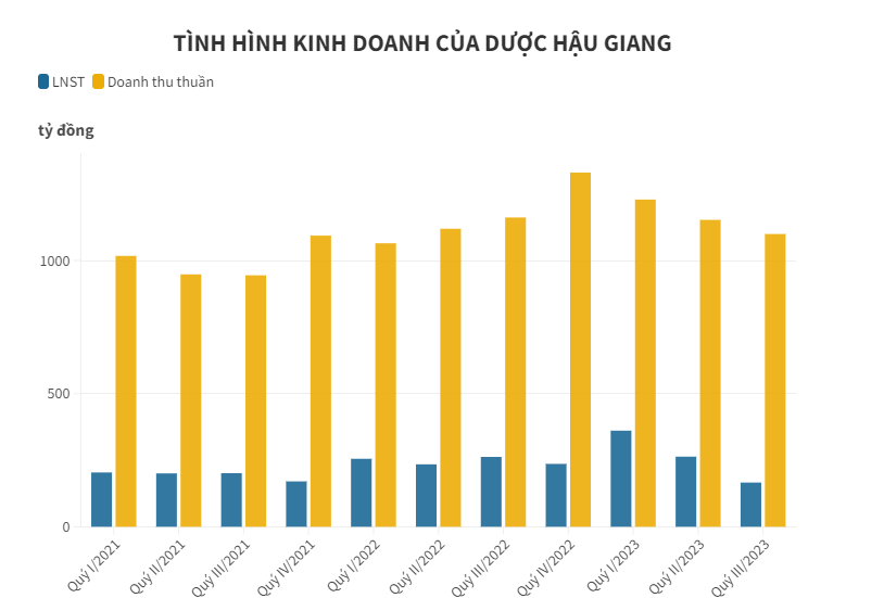 Lợi nhuận doanh nghiệp ng&#224;nh dược chứng kiến sự giảm tốc trong qu&#253; III - Ảnh 2