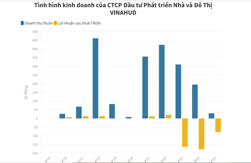 Vinahud thu hẹp lỗ, cải thiện d&#242;ng tiền nhưng vẫn loay hoay trong &quot;v&#242;ng xo&#225;y&quot; nợ nần - Ảnh 1