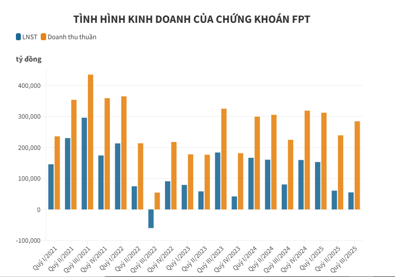 Lợi nhuận FPTS qu&#253; III/2025 giảm nhẹ do tự doanh k&#233;m sắc - Ảnh 1
