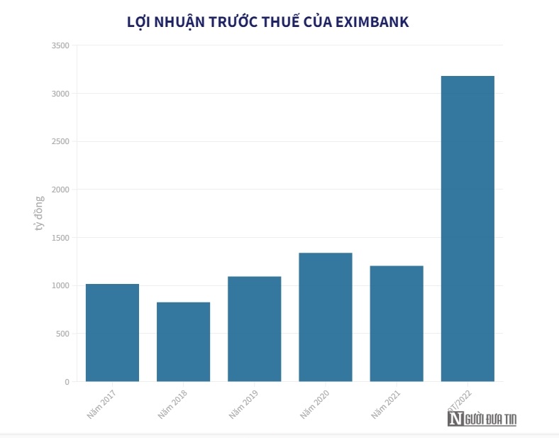 Sau khi cổ đ&#244;ng lớn ồ ạt tho&#225;i vốn, Eximbank l&#224;m ăn ra sao? - Ảnh 1