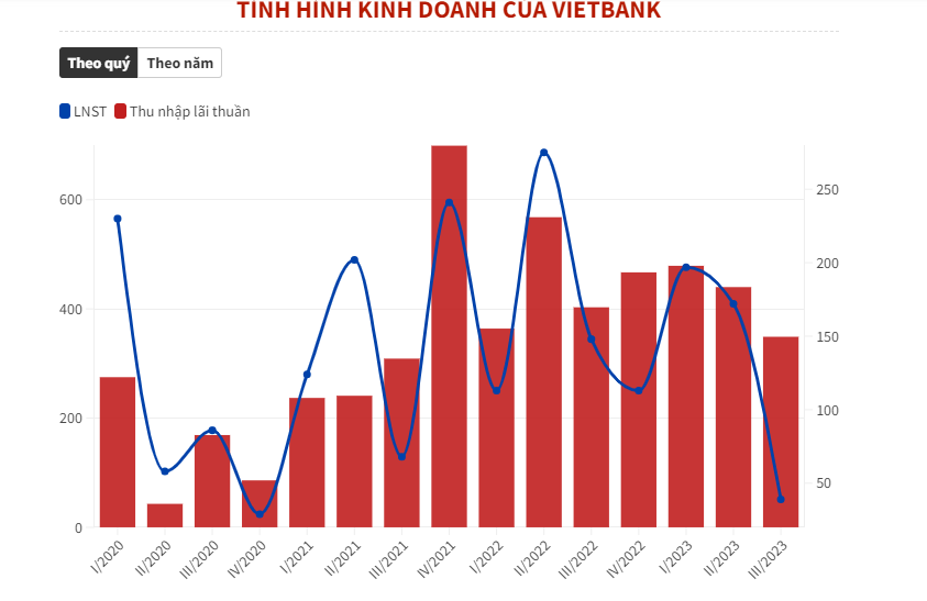 Vietbank: Lợi nhuận giảm mạnh, nợ xấu vượt 4% - Ảnh 1
