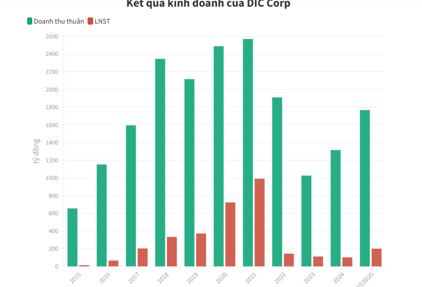 L&#227;i khủng nhờ Lam Hạ Center Point, DIG vẫn đối mặt tồn kho v&#224; nợ vay cao - Ảnh 1
