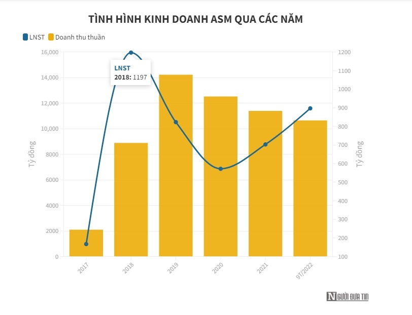 “Mất&quot; g&#243;i hỗ trợ t&#224;i ch&#237;nh, Tập đo&#224;n Sao Mai b&#225;o l&#227;i đi l&#249;i - Ảnh 1