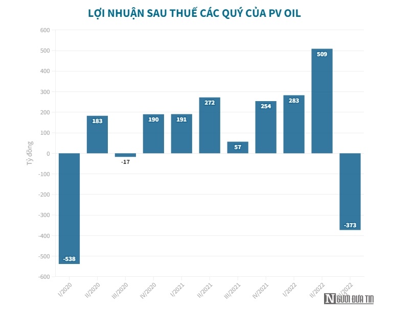 Ông lớn xăng dầu PV Oil báo lỗ hơn 4 tỷ đồng mỗi ngày - Ảnh 1