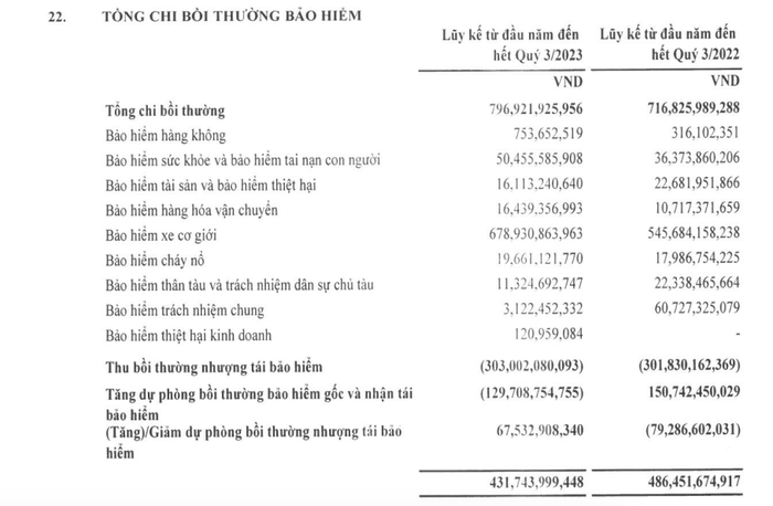 Luỹ kế 9 th&aacute;ng của năm 2023, VNI chi bồi thường hơn 678,9 tỷ đồng bảo hiểm xe cơ giới&nbsp;