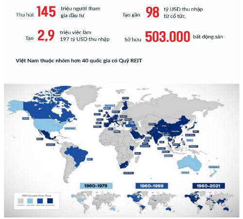 Bản đ&ocirc;̀ sự phát tri&ecirc;̉n của m&ocirc; hình ngành REIT toàn c&acirc;̀u