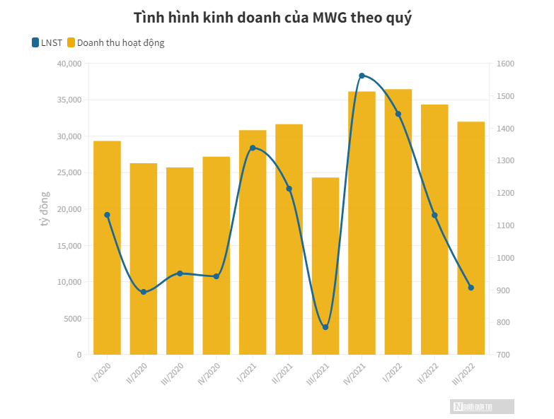 Lợi nhuận giảm li&#234;n tục, Thế giới Di động dừng mở mới c&#225;c cửa h&#224;ng - Ảnh 2