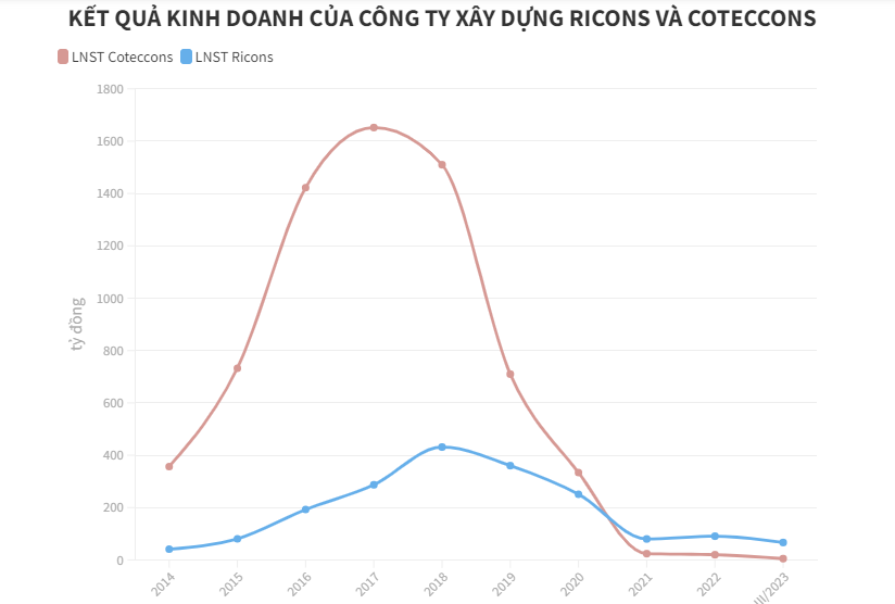 So k&#232; bức tranh kinh doanh Ricons - Coteccons hậu &quot;đấu tố&quot; - Ảnh 1