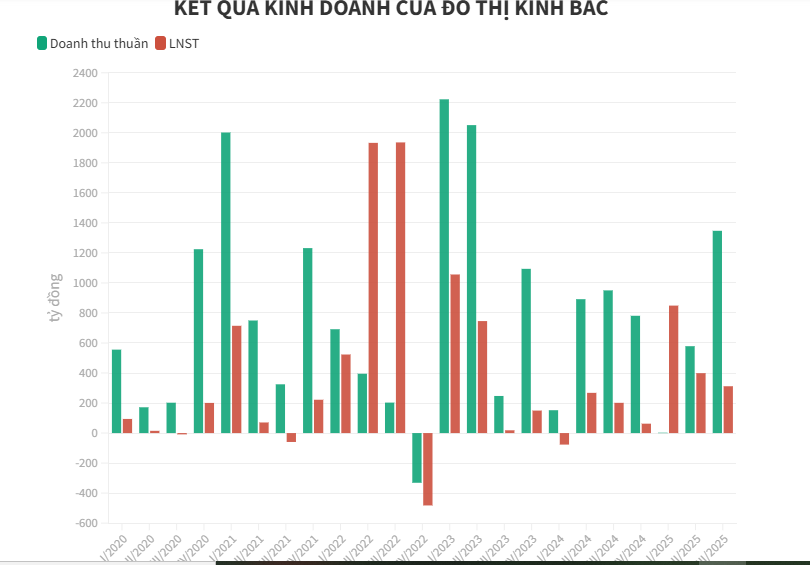 Kinh Bắc b&#225;o lợi nhuận tăng gần 4 lần, nợ vay vượt mốc 1 tỷ USD - Ảnh 1