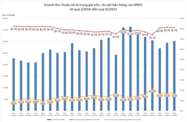 Một số chỉ ti&ecirc;u t&agrave;i ch&iacute;nh của MWG từ đầu năm 2018 đến nay