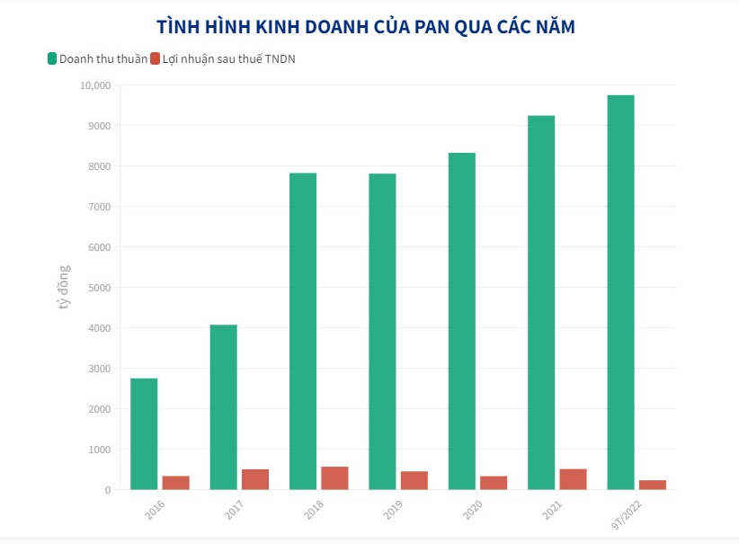 Lợi nhuận doanh nghiệp ng&#224;nh gạo ph&#226;n ho&#225;: Người thắng lớn, kẻ hụt hơi - Ảnh 2