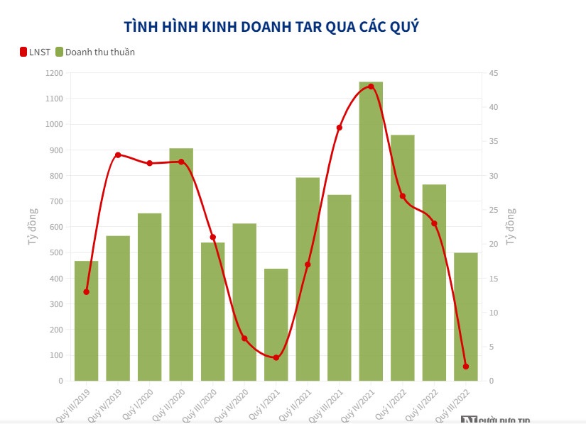 Lợi nhuận doanh nghiệp ng&#224;nh gạo ph&#226;n ho&#225;: Người thắng lớn, kẻ hụt hơi - Ảnh 3