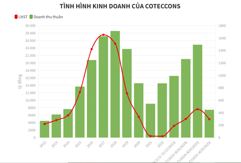 Cuộc đua lợi nhuận ng&#224;nh x&#226;y dựng qu&#253; III/2025: Ai bứt tốc, ai chậm nhịp? - Ảnh 1