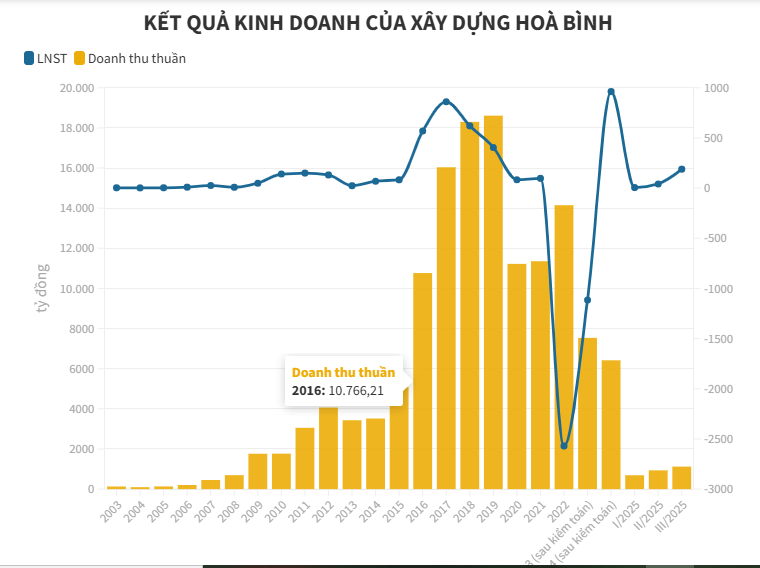 Cuộc đua lợi nhuận ng&#224;nh x&#226;y dựng qu&#253; III/2025: Ai bứt tốc, ai chậm nhịp? - Ảnh 2