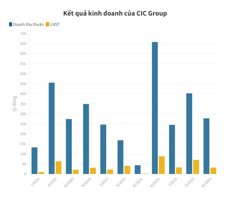 CIC Group huy động hơn 200 tỷ đồng từ ch&#224;o b&#225;n cổ phiếu để trả nợ - Ảnh 2