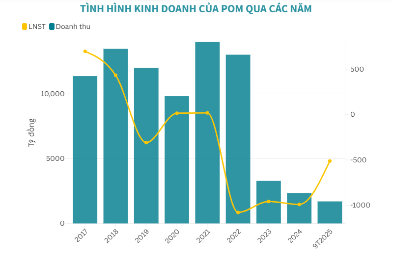 Sau 13 qu&#253; thua lỗ, Th&#233;p Pomina (POM) t&#236;m đường t&#225;i cấu tr&#250;c - Ảnh 1