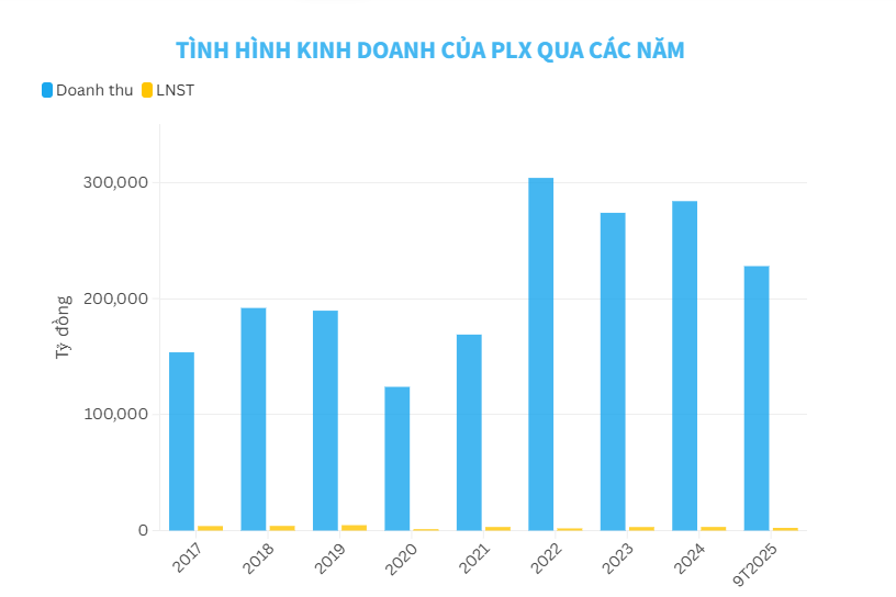 Bức tranh ph&#226;n cực của c&#225;c &quot;&#244;ng lớn&quot; xăng dầu trong qu&#253; III/2025 - Ảnh 1