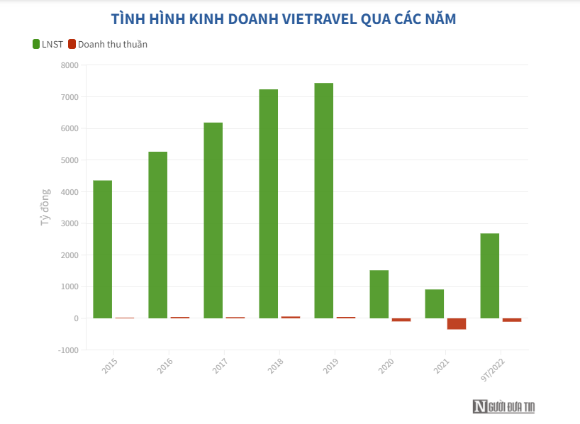 Nặng g&#225;nh h&#227;ng bay Vietravel Airlines k&#233;o gh&#236; lợi nhuận Vietravel - Ảnh 1