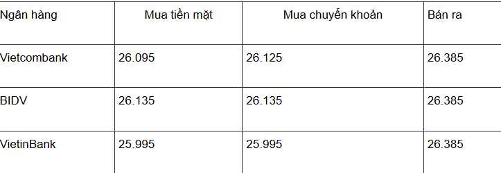 Tỉ gi&#225; USD, l&#227;i suất ng&#224;y 13/11: Đồng loạt tăng tốc - Ảnh 1