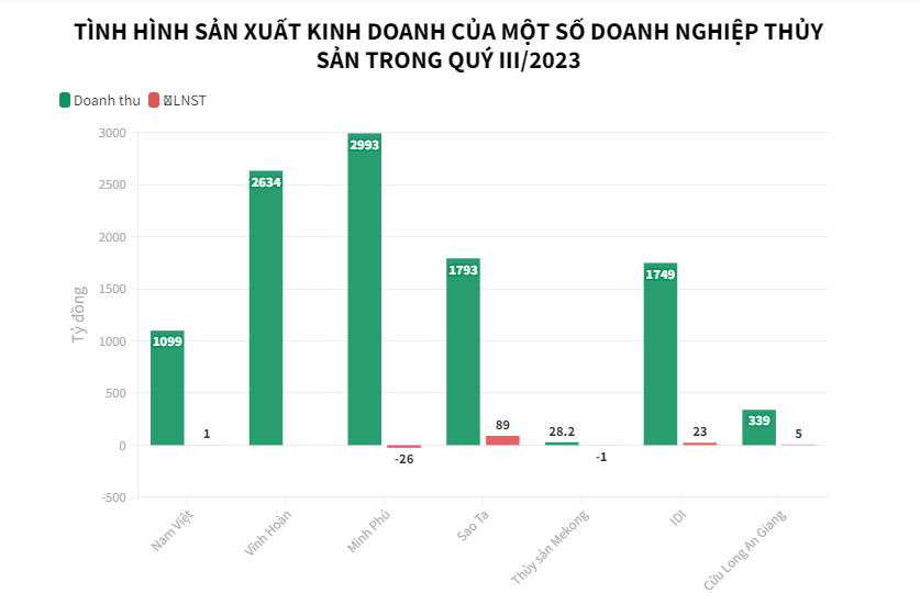 Doanh nghiệp thủy sản ch&#236;m trong m&#224;u buồn - Ảnh 3