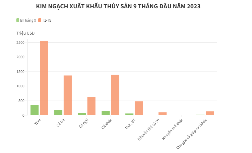 Doanh nghiệp thủy sản ch&#236;m trong m&#224;u buồn - Ảnh 4