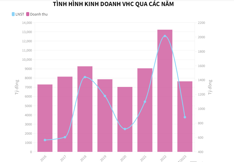 Sản lượng v&#224; gi&#225; b&#225;n giảm k&#233;o l&#249;i lợi nhuận của Vĩnh Ho&#224;n - Ảnh 1
