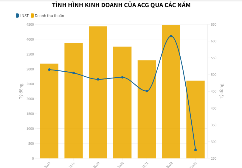 Doanh nghiệp ng&#224;nh gỗ chịu cảnh bấp b&#234;nh trong qu&#253; III/2023 - Ảnh 2