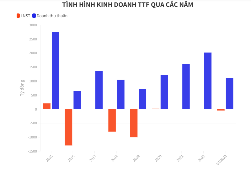 Doanh nghiệp ng&#224;nh gỗ chịu cảnh bấp b&#234;nh trong qu&#253; III/2023 - Ảnh 4