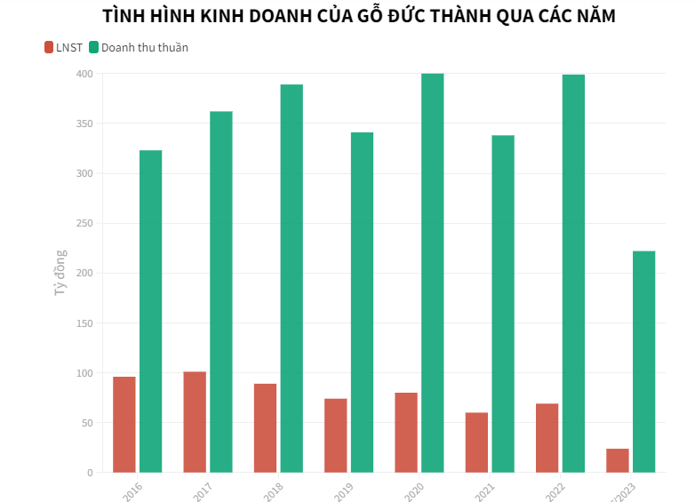 Doanh nghiệp ng&#224;nh gỗ chịu cảnh bấp b&#234;nh trong qu&#253; III/2023 - Ảnh 5