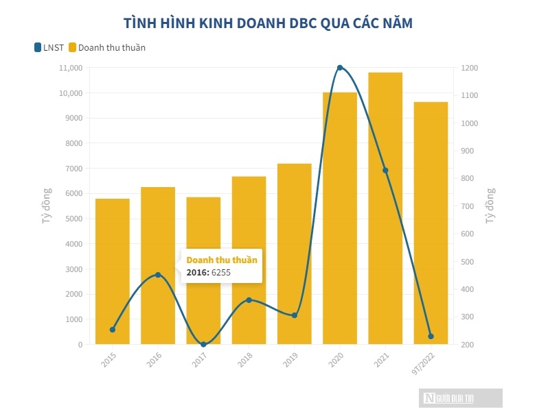 Th&#224;nh vi&#234;n HĐQT Dabaco b&#225;n cổ phiếu DBC nhưng kh&#244;ng đăng k&#253; giao dịch - Ảnh 1