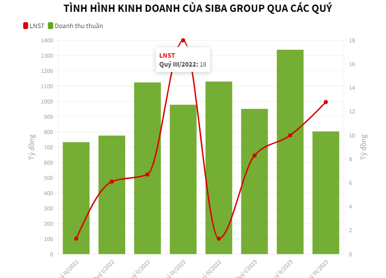 Tân binh sàn HoSE và sợi dây liên kết với Tập đoàn Tân Long - Ảnh 3