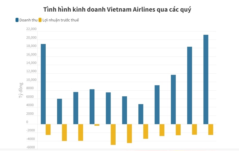 H&#224;ng kh&#244;ng phục hồi, h&#227;ng bay vẫn &quot;đau đầu&quot; v&#236;...lỗ - Ảnh 2