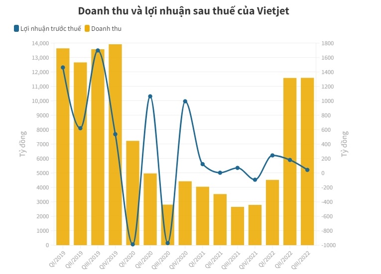 H&#224;ng kh&#244;ng phục hồi, h&#227;ng bay vẫn &quot;đau đầu&quot; v&#236;...lỗ - Ảnh 3