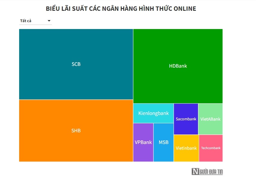 “Cuộc đua” l&#227;i suất chưa dừng lại, xuất hiện mức l&#227;i suất 11%/năm - Ảnh 2
