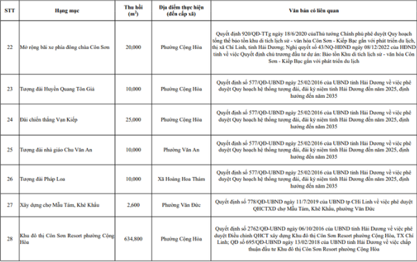 Danh s&aacute;ch c&aacute;c dự &aacute;n đề nghị thu hồi đất&nbsp;