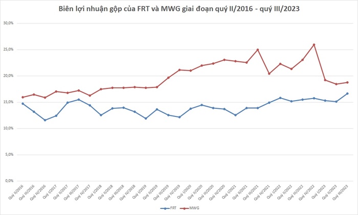 FRT ghi nhận bi&ecirc;n lợi nhuận gộp kỷ lục trong qu&yacute; III/2023