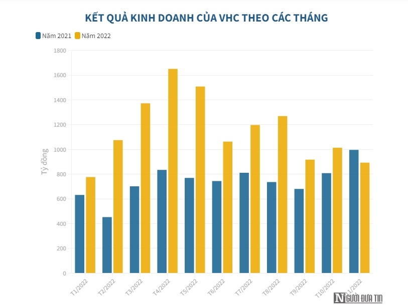 Vĩnh Ho&#224;n tăng trưởng đi l&#249;i sau dự b&#225;o k&#233;m s&#225;ng của ng&#224;nh thuỷ sản - Ảnh 1