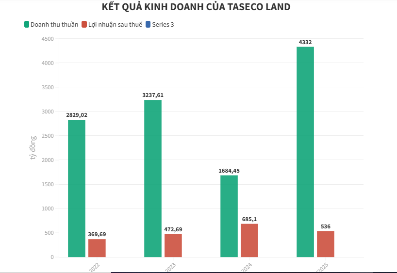 Được đề xuất tặng Huân chương Lao động hạng Nhất, Taseco Land có gì? - Ảnh 2
