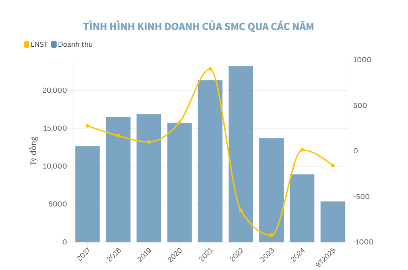 Thép SMC giữa vòng xoáy thua lỗ và cuộc tái cấu trúc sinh tồn - Ảnh 1