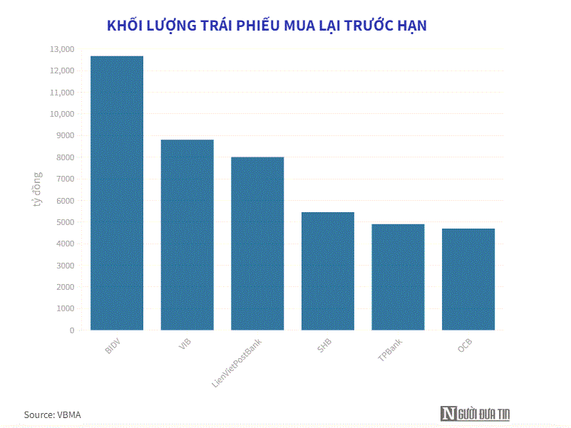 LienVietPostBank sắp chi 1.131 tỷ đồng mua lại tr&#225;i phiếu trước hạn - Ảnh 1