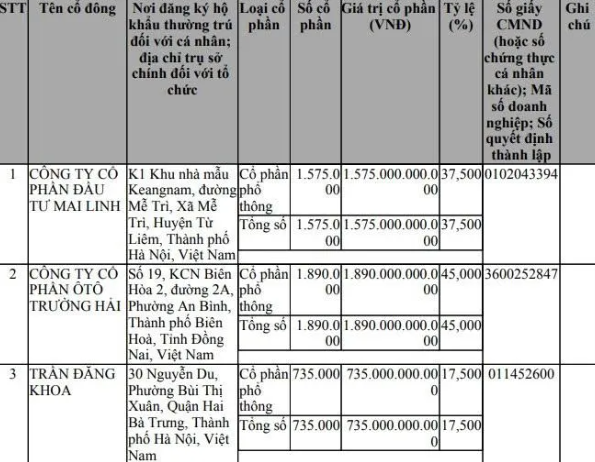 Cơ cấu cổ đ&ocirc;ng s&aacute;ng lập của Cổ phần Đầu tư Địa ốc Đại Quang Minh. Nguồn: Cổng th&ocirc;ng tin quốc gia về đăng k&yacute; doanh nghiệp