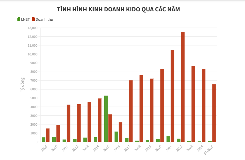 Hai anh em họ Trần sắp nhận hàng chục tỷ đồng tiền cổ tức từ KIDO - Ảnh 2
