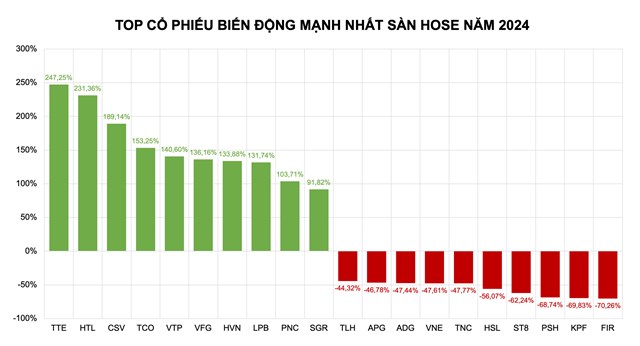 Cổ phiếu APG của Chứng kho&aacute;n APG cũng "đồng cảnh ngộ" với cổ phiếu GKM khi lọt top giảm mạnh