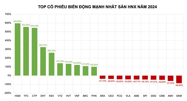 Cổ phiếu GKM l&agrave; m&atilde; giảm mạnh nhất s&agrave;n HNX v&agrave; to&agrave;n thị trường chứng kho&aacute;n