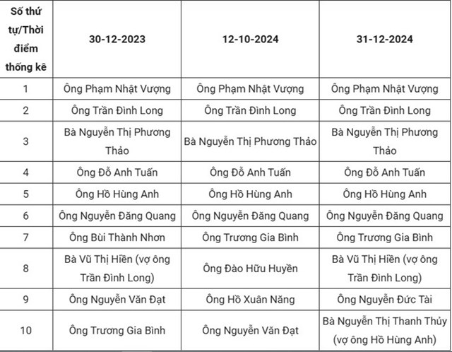 Con g&#225;i sinh 2001 của Hồ H&#249;ng Anh đứng top 12 người gi&#224;u nhất s&#224;n chứng kho&#225;n - Ảnh 1